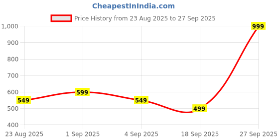 myntra.com CrayonFlakes Girls Floral Print Shirt Style Crop Top crayonflakes Price History Graph from 23 Aug 2025 to 27 Sep 2025