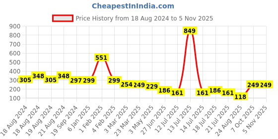 myntra.com CrayonFlakes Girls Floral Printed Fit & Flare Dress crayonflakes Price History Graph from 18 Aug 2024 to 3 Nov 2025