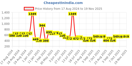 myntra.com CrayonFlakes Girls Floral Printed Futter Sleeve Top with Shorts crayonflakes Price History Graph from 17 Aug 2024 to 18 Nov 2025