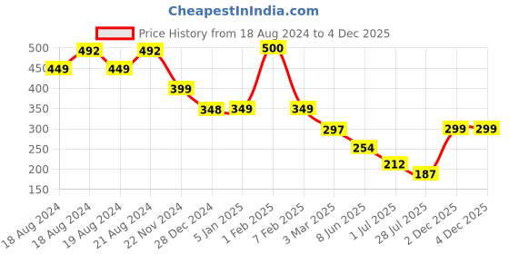 myntra.com CrayonFlakes Girls Floral Printed Palazzos crayonflakes Price History Graph from 18 Aug 2024 to 4 Dec 2025