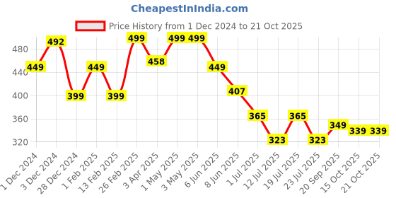 myntra.com CrayonFlakes Girls Floral Printed Palazzos crayonflakes Price History Graph from 1 Dec 2024 to 21 Oct 2025