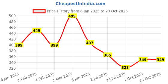 myntra.com CrayonFlakes Girls Floral Printed Palazzos crayonflakes Price History Graph from 6 Jan 2025 to 23 Oct 2025