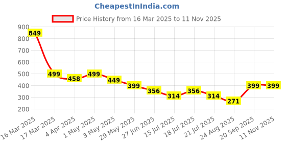myntra.com CrayonFlakes Girls Floral Printed Palazzos crayonflakes Price History Graph from 16 Mar 2025 to 11 Nov 2025