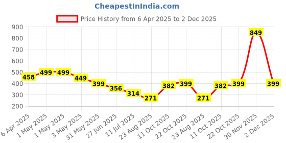 myntra.com CrayonFlakes Girls Floral Printed Palazzos crayonflakes Price History Graph from 6 Apr 2025 to 2 Dec 2025