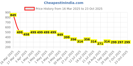 myntra.com CrayonFlakes Girls Floral Printed Palazzos crayonflakes Price History Graph from 16 Mar 2025 to 23 Oct 2025