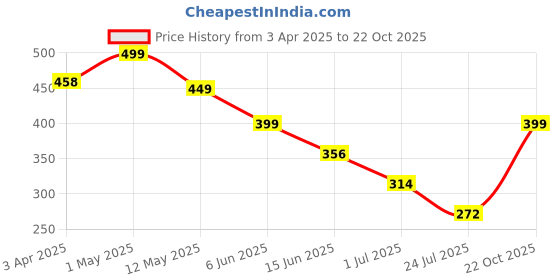 myntra.com CrayonFlakes Girls Floral Printed Palazzos crayonflakes Price History Graph from 3 Apr 2025 to 22 Oct 2025