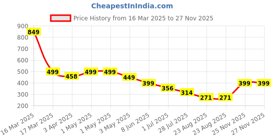myntra.com CrayonFlakes Girls Floral Printed Palazzos crayonflakes Price History Graph from 16 Mar 2025 to 27 Nov 2025