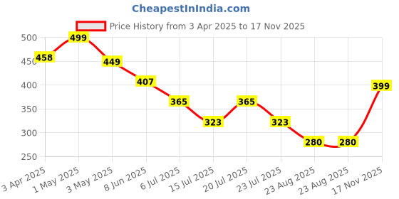 myntra.com CrayonFlakes Girls Floral Printed Palazzos crayonflakes Price History Graph from 3 Apr 2025 to 17 Nov 2025