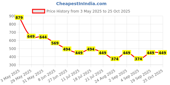 myntra.com CrayonFlakes Girls Floral Printed Shoulder Straps Top With Belted Palazzo crayonflakes Price History Graph from 3 May 2025 to 25 Oct 2025