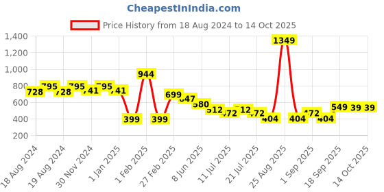 myntra.com CrayonFlakes Girls Flutter Sleeves Top with Printed Shorts Clothing Set crayonflakes Price History Graph from 18 Aug 2024 to 13 Oct 2025