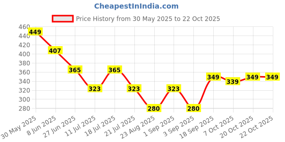 myntra.com CrayonFlakes Girls Front Flap Pocket Cotton Shorts crayonflakes Price History Graph from 30 May 2025 to 22 Oct 2025