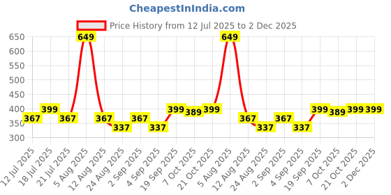 myntra.com CrayonFlakes Girls Geometric Printed Regular Shorts crayonflakes Price History Graph from 12 Jul 2025 to 2 Dec 2025