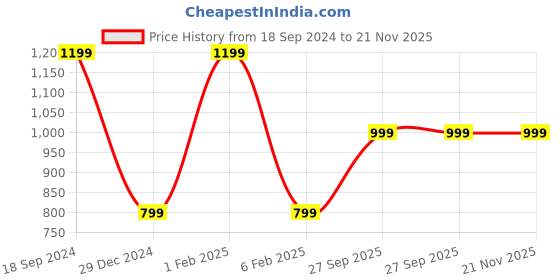 myntra.com CrayonFlakes Girls Geometric Printed Round Neck Long Sleeve Top With Jogger crayonflakes Price History Graph from 18 Sep 2024 to 20 Nov 2025
