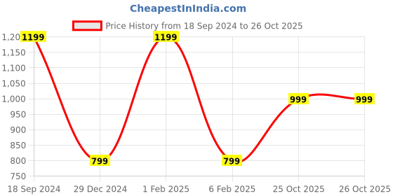 myntra.com CrayonFlakes Girls Geometric Printed Round Neck Long Sleeve Top With Jogger crayonflakes Price History Graph from 18 Sep 2024 to 26 Oct 2025