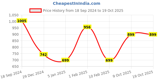 myntra.com CrayonFlakes Girls Geometric Printed Round Neck Long Sleeve Top With Skirt crayonflakes Price History Graph from 18 Sep 2024 to 19 Oct 2025