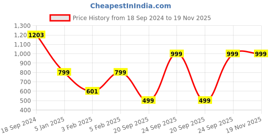 myntra.com CrayonFlakes Girls Green Checked T-shirt with Trousers crayonflakes Price History Graph from 18 Sep 2024 to 18 Nov 2025