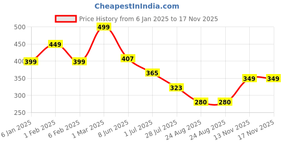 myntra.com CrayonFlakes Girls Ikat Printed Palazzos crayonflakes Price History Graph from 6 Jan 2025 to 17 Nov 2025
