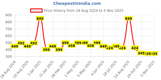myntra.com CrayonFlakes Girls Knitted Cotton Belted Palazzos crayonflakes Price History Graph from 18 Aug 2024 to 4 Nov 2025