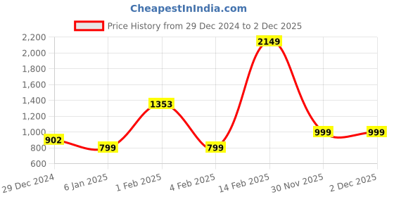 myntra.com CrayonFlakes Girls Long Sleeves Sweatshirt with Joggers crayonflakes Price History Graph from 29 Dec 2024 to 2 Dec 2025
