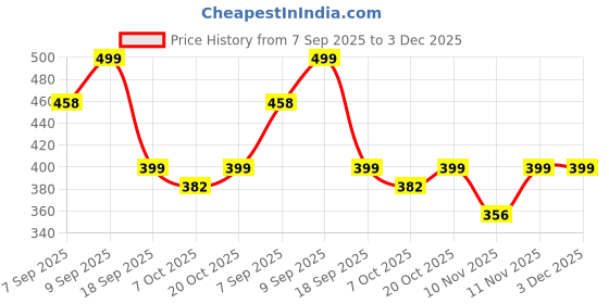 myntra.com CrayonFlakes Girls Love Printed Belted Palazzo crayonflakes Price History Graph from 7 Sep 2025 to 3 Dec 2025