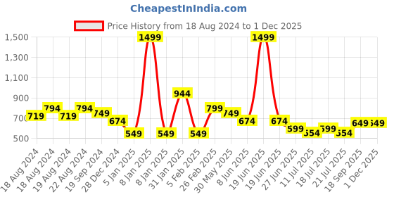 myntra.com CrayonFlakes Girls Polka Dots Printed Square Neck Sleeveless Top with Shorts crayonflakes Price History Graph from 18 Aug 2024 to 30 Nov 2025
