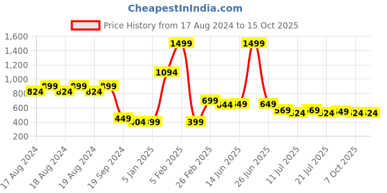 myntra.com CrayonFlakes Girls Printed Basic Jumpsuit crayonflakes Price History Graph from 17 Aug 2024 to 14 Oct 2025