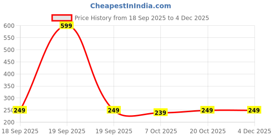 myntra.com CrayonFlakes Girls Printed Flared Ankle Length Leggings crayonflakes Price History Graph from 18 Sep 2025 to 4 Dec 2025