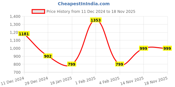 myntra.com CrayonFlakes Girls Printed Long Sleeves Sweatshirt with Joggers crayonflakes Price History Graph from 11 Dec 2024 to 18 Nov 2025