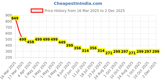 myntra.com CrayonFlakes Girls Printed Palazzos crayonflakes Price History Graph from 16 Mar 2025 to 2 Dec 2025