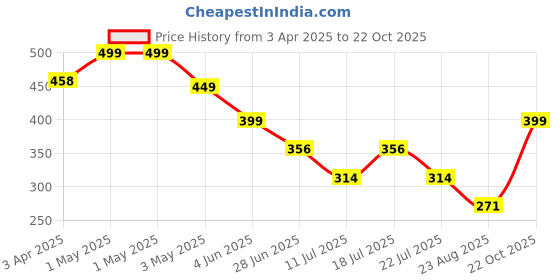 myntra.com CrayonFlakes Girls Printed Palazzos crayonflakes Price History Graph from 3 Apr 2025 to 22 Oct 2025
