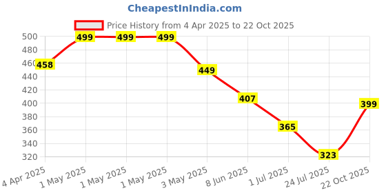 myntra.com CrayonFlakes Girls Printed Palazzos crayonflakes Price History Graph from 4 Apr 2025 to 22 Oct 2025