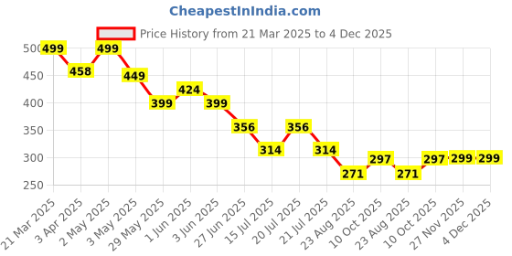 myntra.com CrayonFlakes Girls Printed Palazzos crayonflakes Price History Graph from 21 Mar 2025 to 4 Dec 2025