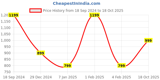 myntra.com CrayonFlakes Girls Printed Round Neck Long Sleeve Top With Jogger crayonflakes Price History Graph from 18 Sep 2024 to 18 Oct 2025