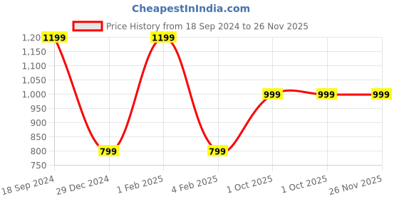 myntra.com CrayonFlakes Girls Printed Round Neck Long Sleeve Top With Jogger crayonflakes Price History Graph from 18 Sep 2024 to 25 Nov 2025