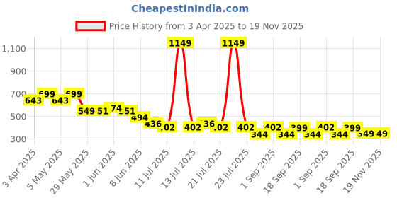 myntra.com CrayonFlakes Girls Printed Round Neck Pure Cotton Top With Shorts crayonflakes Price History Graph from 3 Apr 2025 to 19 Nov 2025