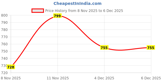 myntra.com CrayonFlakes Girls Printed Round Neck Top With Leggings crayonflakes Price History Graph from 8 Nov 2025 to 4 Dec 2025