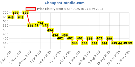 myntra.com CrayonFlakes Girls Printed Round Neck Top With Shorts crayonflakes Price History Graph from 3 Apr 2025 to 26 Nov 2025