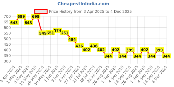 myntra.com CrayonFlakes Girls Printed Round Neck Top With Shorts crayonflakes Price History Graph from 3 Apr 2025 to 4 Dec 2025