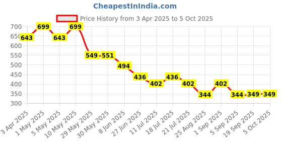 myntra.com CrayonFlakes Girls Printed Round Neck Top With Skorts crayonflakes Price History Graph from 3 Apr 2025 to 4 Oct 2025