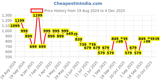 myntra.com CrayonFlakes Girls Printed Shirt With Palazzos crayonflakes Price History Graph from 19 Aug 2024 to 4 Dec 2025