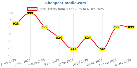 myntra.com CrayonFlakes Girls Printed Square Neck Top With Palazzo crayonflakes Price History Graph from 3 Apr 2025 to 5 Dec 2025