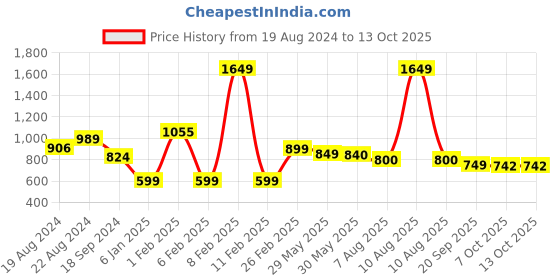 myntra.com CrayonFlakes Girls Printed Top With Palazzos crayonflakes Price History Graph from 19 Aug 2024 to 13 Oct 2025