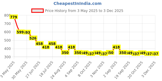 myntra.com CrayonFlakes Girls Printed Top with Palazzos crayonflakes Price History Graph from 3 May 2025 to 3 Dec 2025
