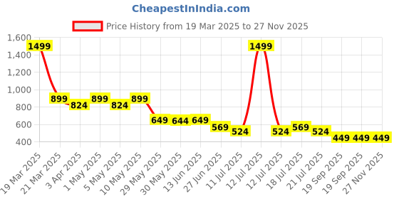myntra.com CrayonFlakes Girls Printed Top with Palazzos crayonflakes Price History Graph from 19 Mar 2025 to 27 Nov 2025