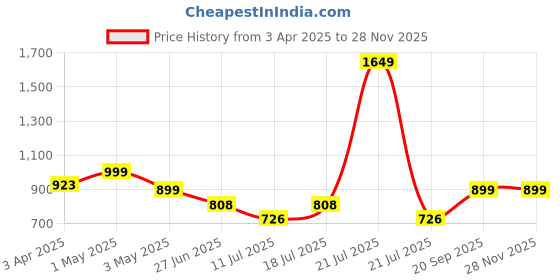 myntra.com CrayonFlakes Girls Printed Top with Palazzos crayonflakes Price History Graph from 3 Apr 2025 to 27 Nov 2025