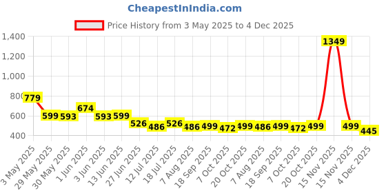 myntra.com CrayonFlakes Girls Printed Top with Palazzos crayonflakes Price History Graph from 3 May 2025 to 4 Dec 2025