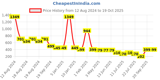 myntra.com CrayonFlakes Girls Printed Top with Shorts crayonflakes Price History Graph from 12 Aug 2024 to 17 Oct 2025