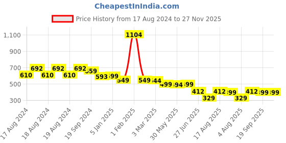 myntra.com CrayonFlakes Girls Printed Top With Shorts crayonflakes Price History Graph from 17 Aug 2024 to 26 Nov 2025