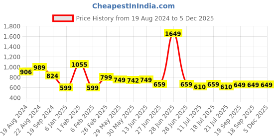 myntra.com CrayonFlakes Girls Printed Top With Shorts crayonflakes Price History Graph from 19 Aug 2024 to 5 Dec 2025