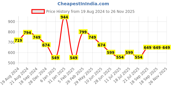 myntra.com CrayonFlakes Girls Printed Top with Shorts crayonflakes Price History Graph from 19 Aug 2024 to 26 Nov 2025